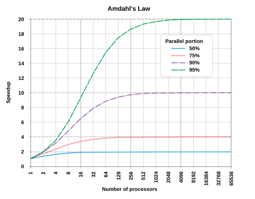Amdahl's Law